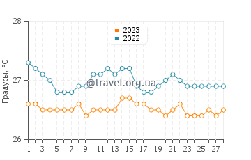 Температура воды в Пор-де-Пе в феврале