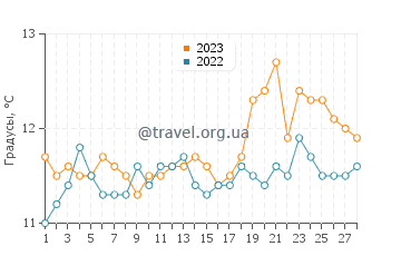 Температура воды в Пор-ла-Нувеле в феврале