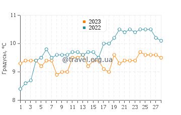 Температура воды в Пор Манеш в феврале