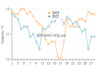 Температура воды в Пор-Сен-Луи-дю-Рон в феврале