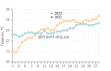 Температура воды в Порбандаре в феврале