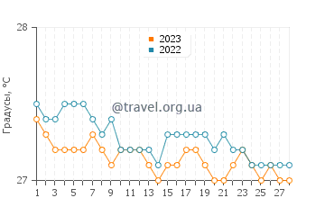 Температура воды в Порт-Антонио в феврале