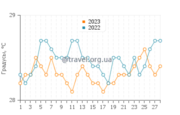 Температура воды в Порт-Блэр в феврале