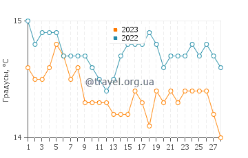 Температура воды в Порт де Сан-Мигель в феврале