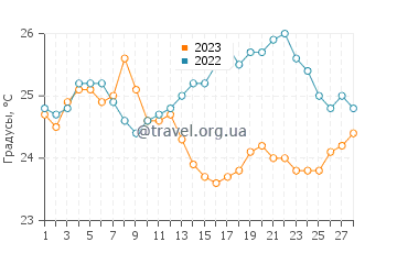 Температура воды в Порт Денисон в феврале