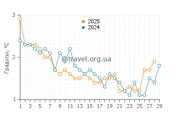 Температура воды в Порт Джоли в феврале