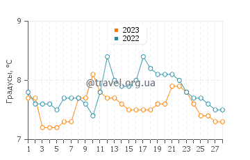 Температура воды в Порт Ладлоу в феврале
