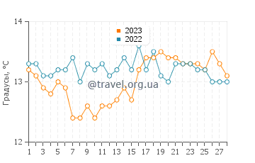 Температура воды в Порт-Лигат в феврале