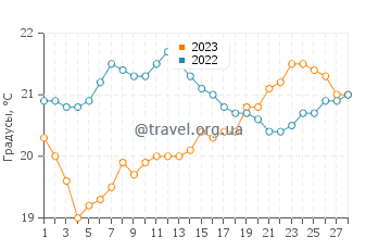 Температура воды в Порт-Линкольн в феврале