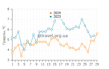 Температура воды в Порт Монмут в феврале