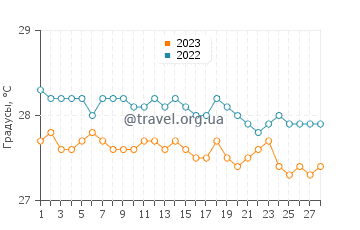 Температура воды в Порт о Пренс в феврале