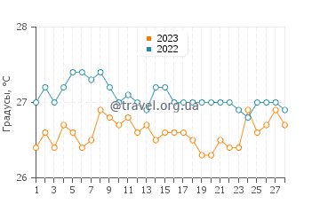 Температура воды в Порт-оф-Спейн в феврале