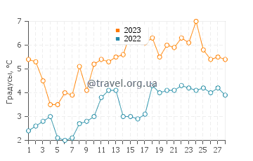 Температура воды в Порт Ридинг в феврале