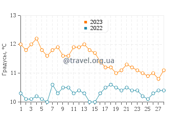 Температура воды в Порт-Стэнли в феврале