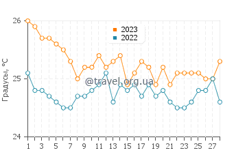 Температура воды в Порт-Судан в феврале