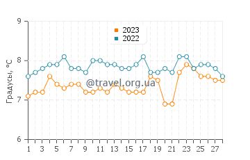 Температура воды в Порт-Толботе в феврале