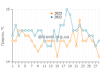 Температура воды в Порталс Веллс в феврале