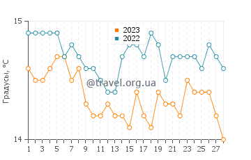 Температура воды в Портиначе в феврале