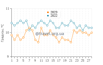 Температура воды в Портмеллон в феврале