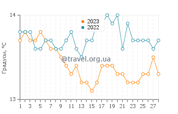 Температура воды в Порто Сан Паоло в феврале