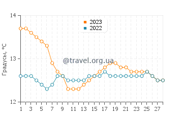 Температура воды в Порточело в феврале