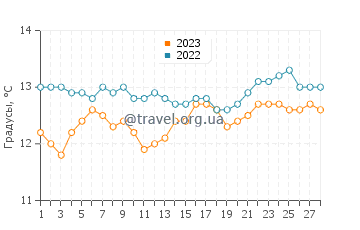 Температура воды в Портосине в феврале