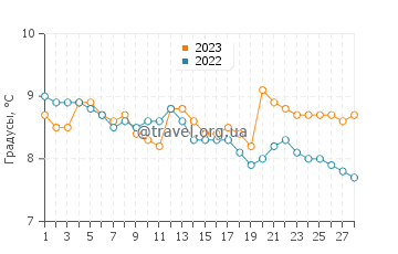 Температура воды в Портпатрике в феврале