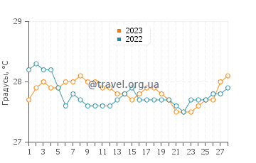 Температура воды в Посте-де-Флак в феврале