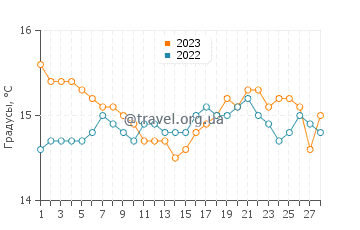 Температура воды в Поццалло в феврале