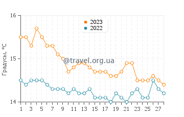 Температура воды в Позиллипо в феврале