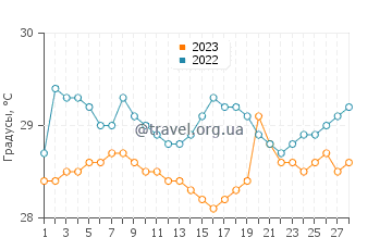 Температура воды в Прагаан в феврале