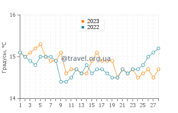 Температура воды в Прайя ду Меко в феврале