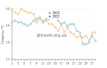 Температура воды в Прапратно в феврале