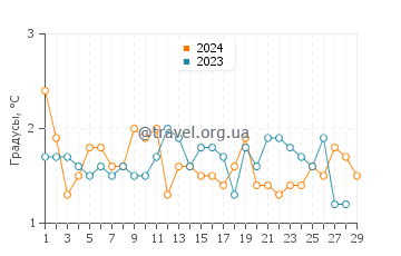 Температура воды в Преск Айл Харбор в феврале