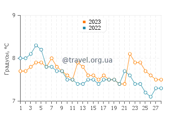 Температура воды в Престуике в феврале