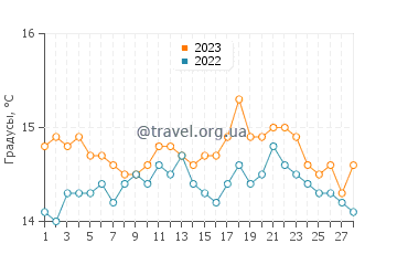 Температура воды в Псакудия в феврале