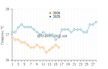 Температура воды в Пуэрта Майя в феврале