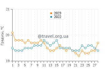 Температура воды в Пуэртито де Лос-Силос в феврале