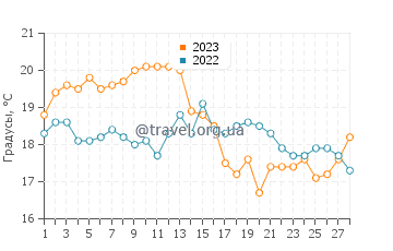 Температура воды в Пуэрто-Мадрине в феврале