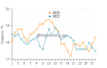 Температура воды в Пуэрто Пирамидес в феврале