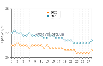 Температура воды в Ла Плайя в феврале