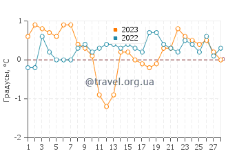 Температура воды в Пумпури в феврале