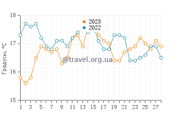 Температура воды в Пунта Дельгада в феврале
