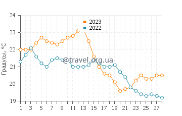 Температура воды в Пунта Пердисес в феврале