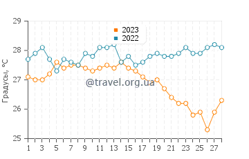 Температура воды в Пуро Пингет в феврале
