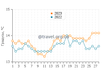 Температура воды в Путцу Иду в феврале