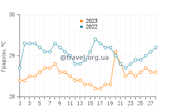 Температура воды в Раасе в феврале