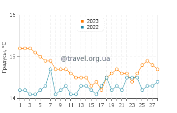 Температура воды в Рафине в феврале