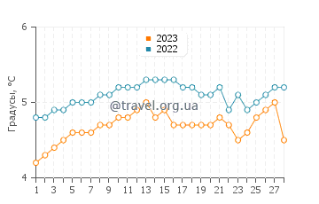 Температура воды в Рангелл в феврале