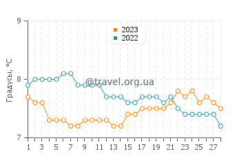 Температура воды в Ратмаллан в феврале